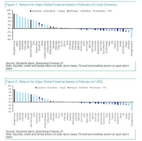 These Are The Best And Worst Performing Assets Of February And YTD 2024   Feb Returns 